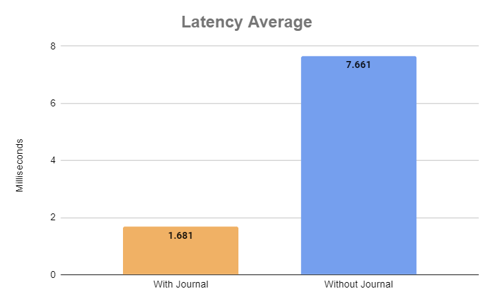 Average latency results when using the journal I/O profile