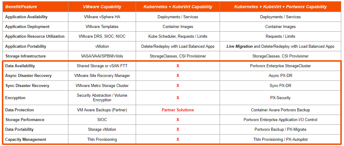 VMware capabilities compared to Kubernetes, KubeVirt, and Portworx capabilities