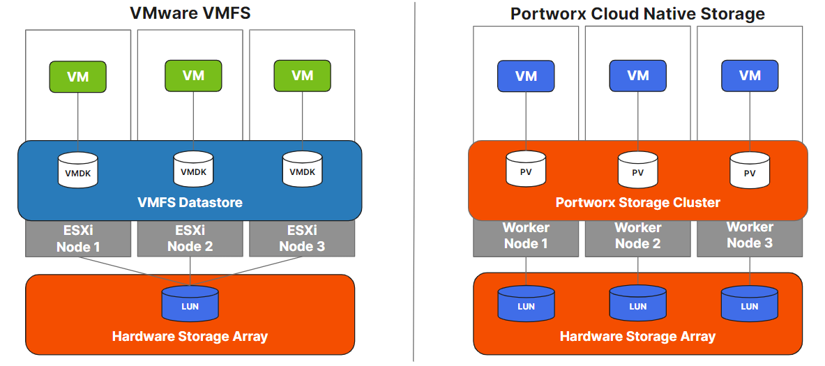 VMware VMFS architecture compared to Portworx Enterprise