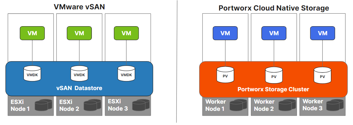 VMware vSAN architecture compared to Portworx Enterprise