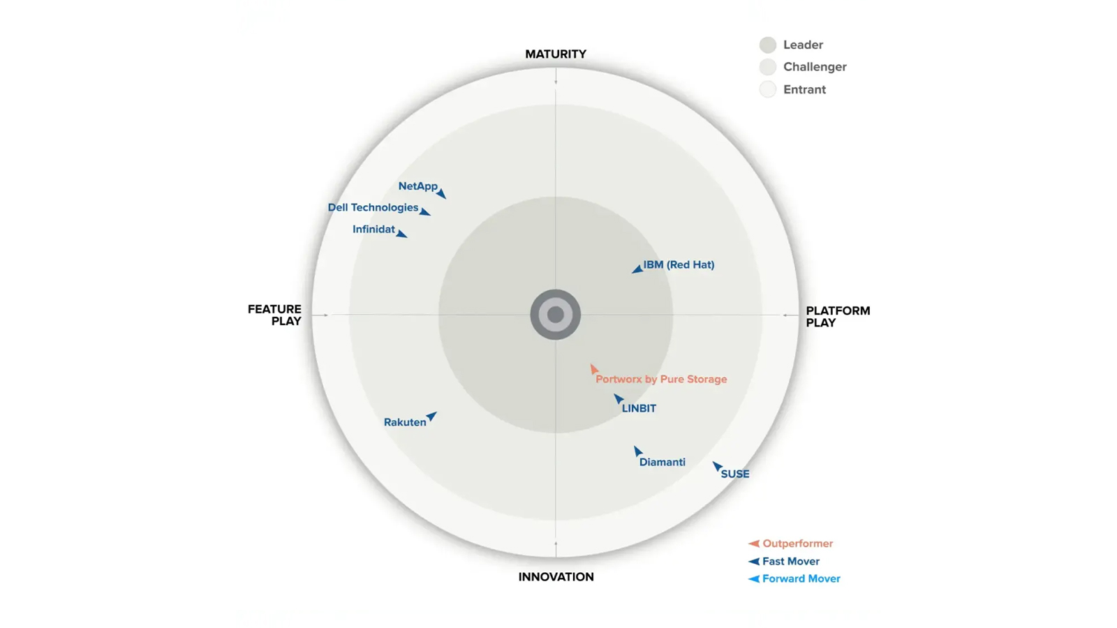 Portworx Shines in the 2024 GigaOm Kubernetes Data Storage Radar Report