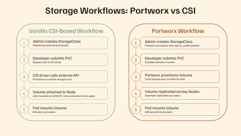 Storage workflows PX vs CSI