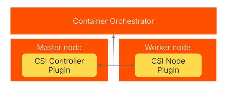 Kubernetes CSI Drivers: The Complete Guide | Portworx