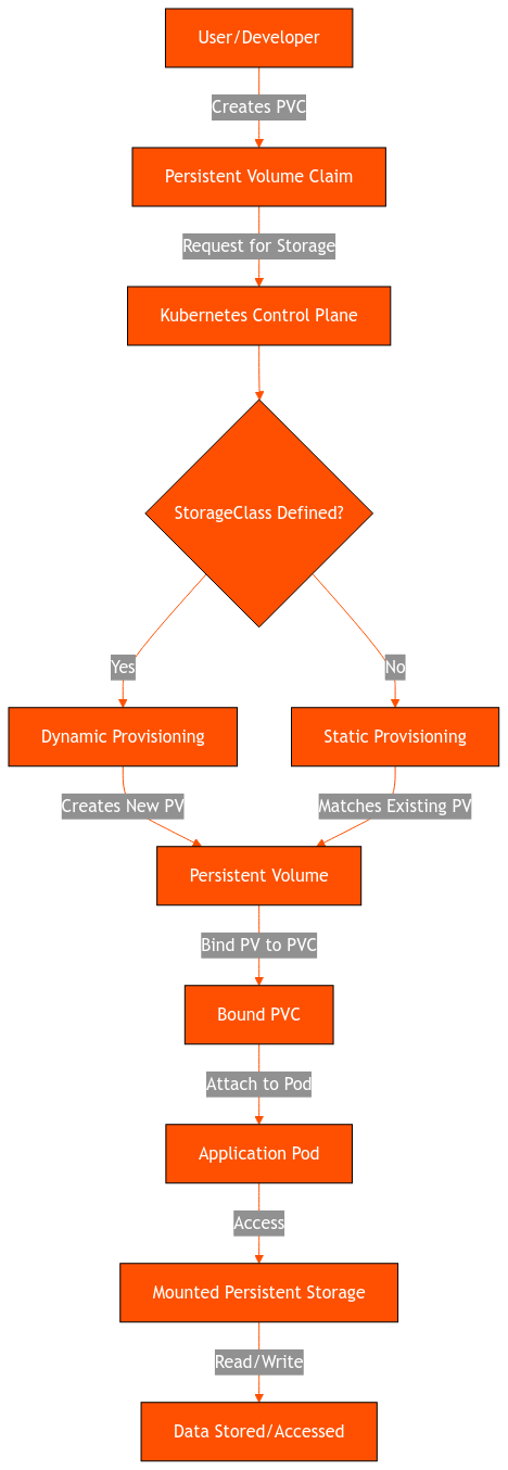 flowchart