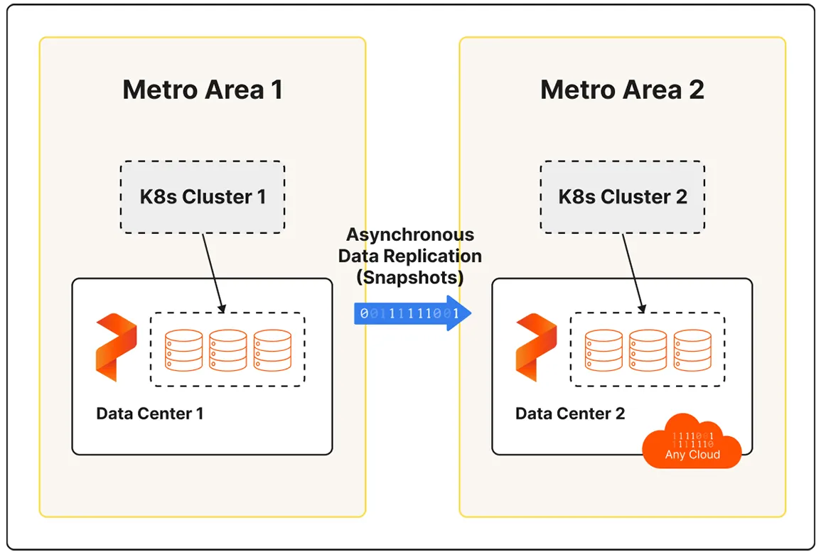 Asynchronous Disaster Recovery