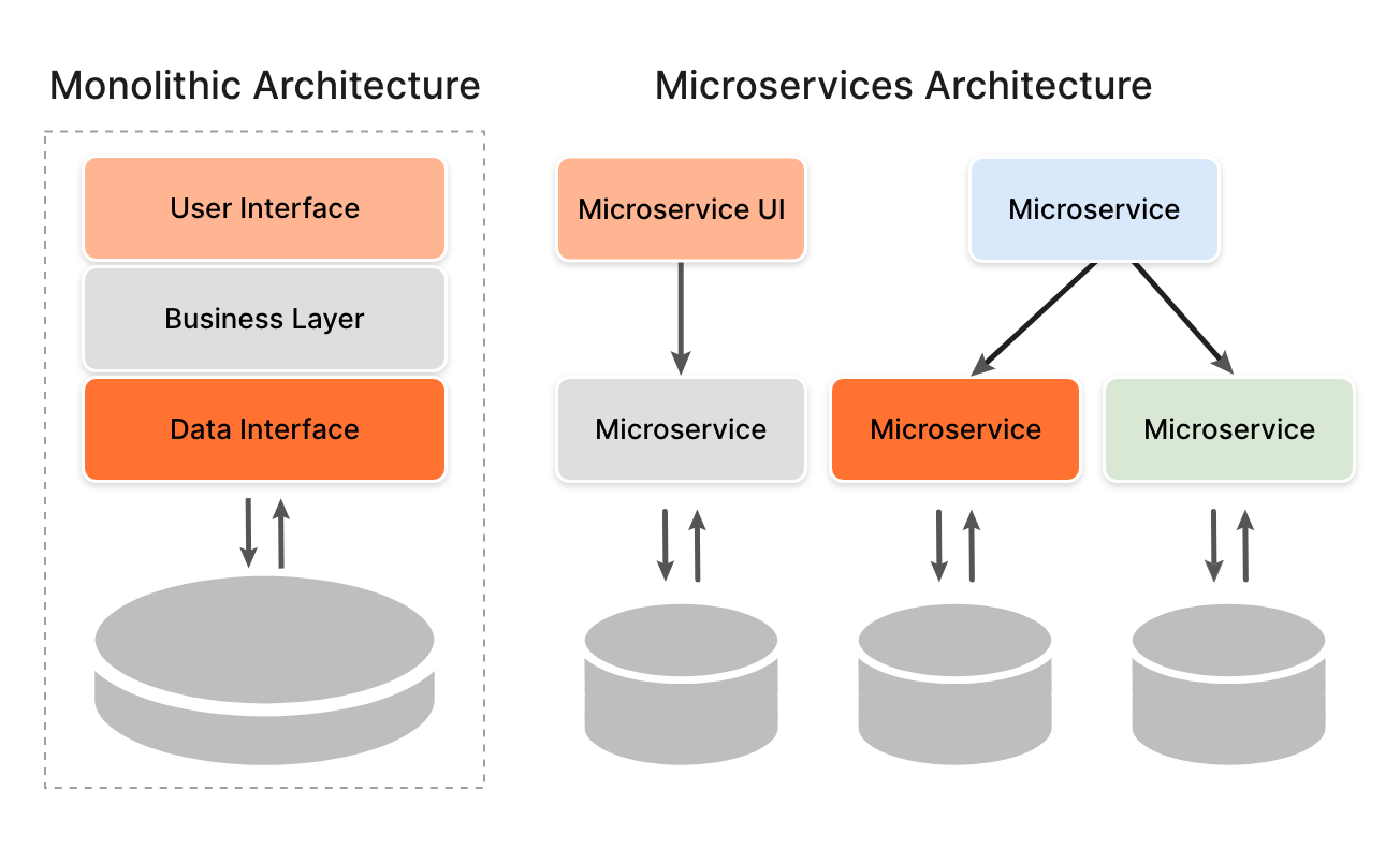 Monolithic vs. Microservice Architectures