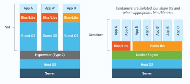 Virtual Machines vs Containers