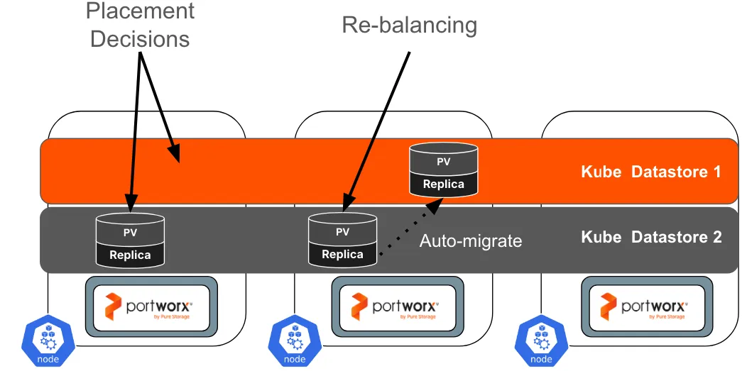 Kube datastore rebalancing