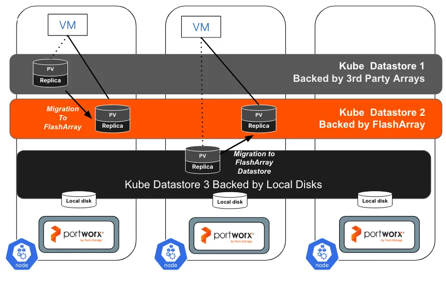 Kube datastore