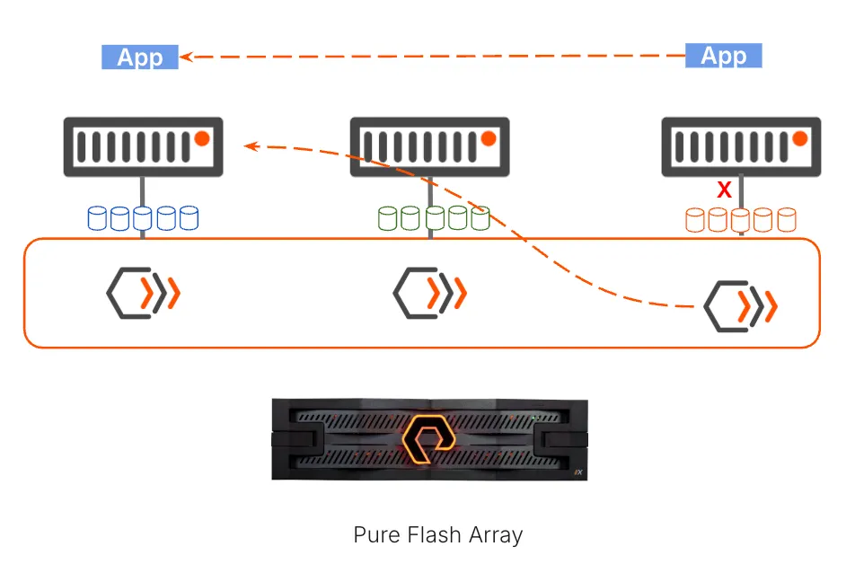 Pure flasharray flow