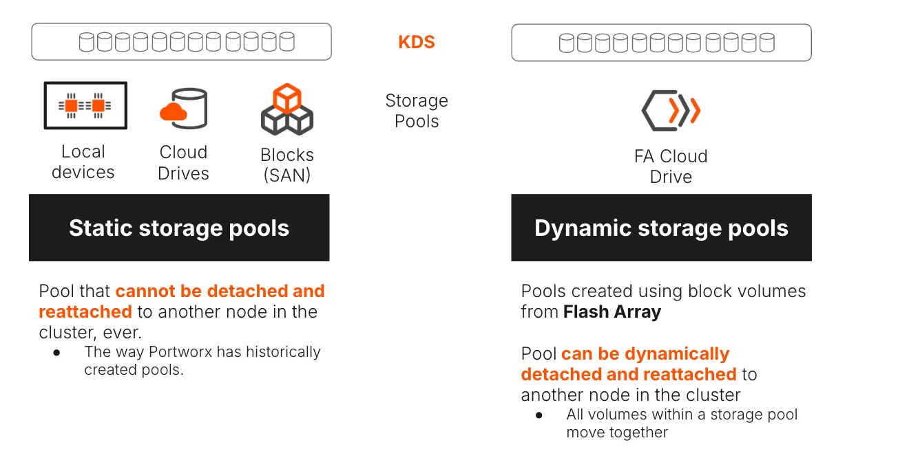 flasharray storage pools