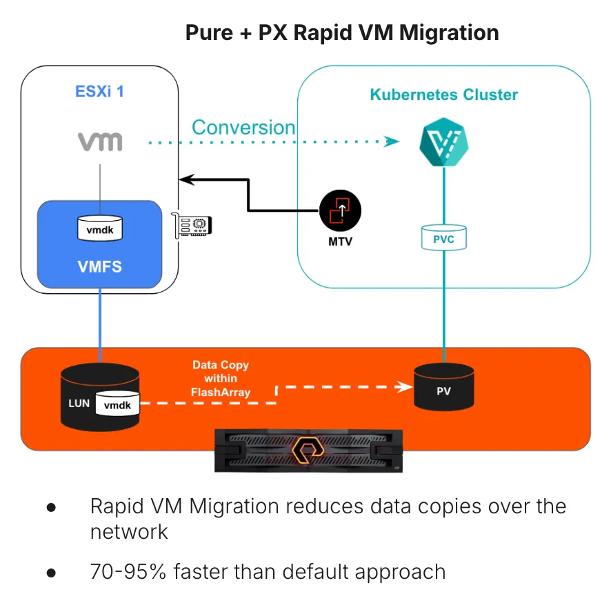 pure and px rapid vm migration