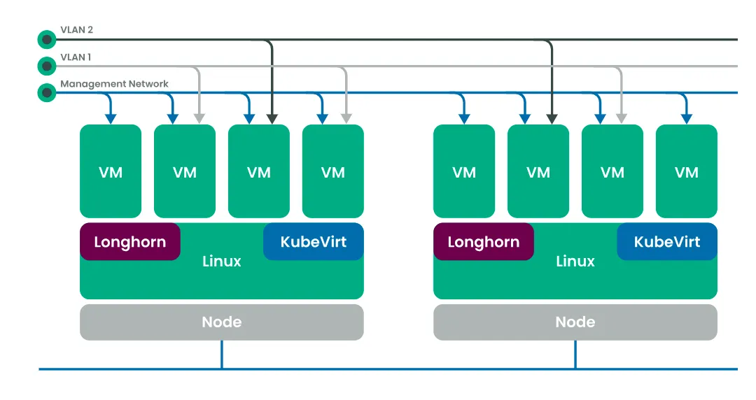 Architecture Diagram of SUSE Virtualization