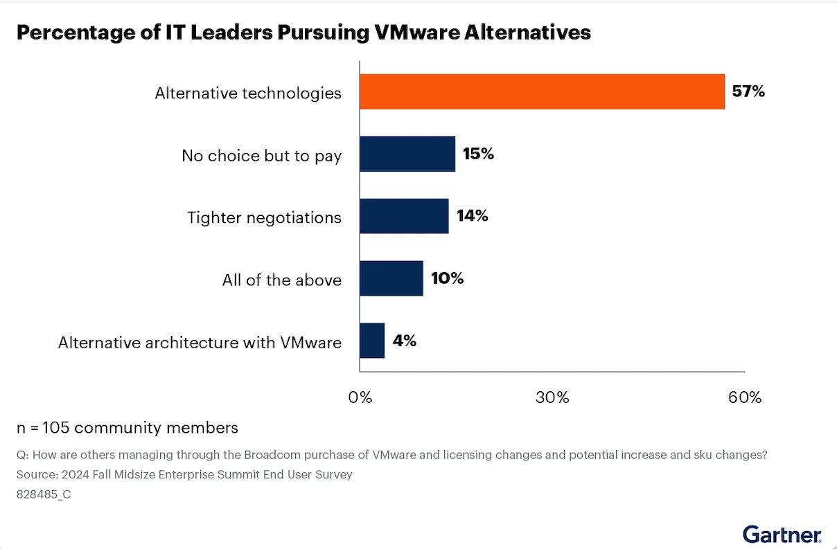 Percentage of IT leaders pursuing VMware alternatives