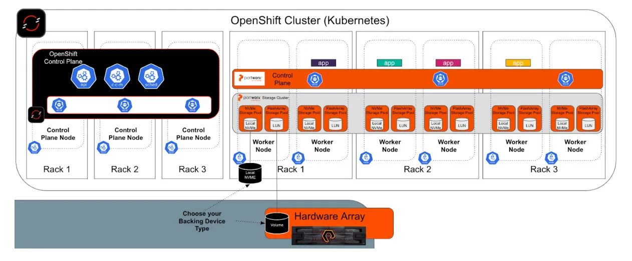 Red hat openshift architecture