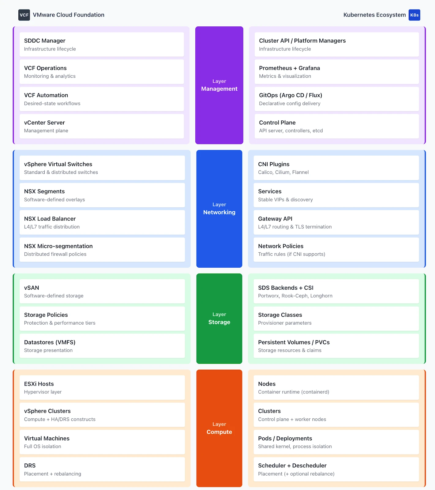 The Conceptual Mapping