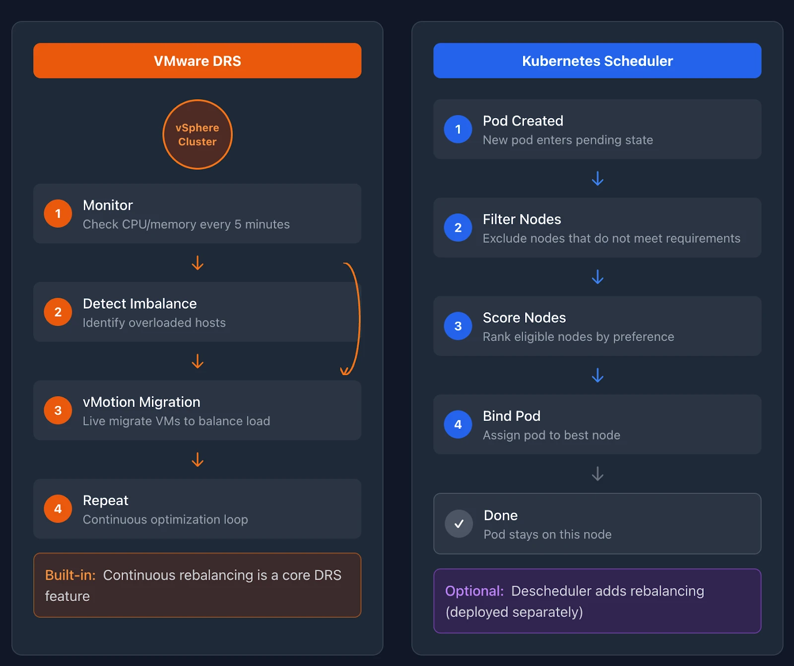 DRS vs the Kubernetes Scheduler