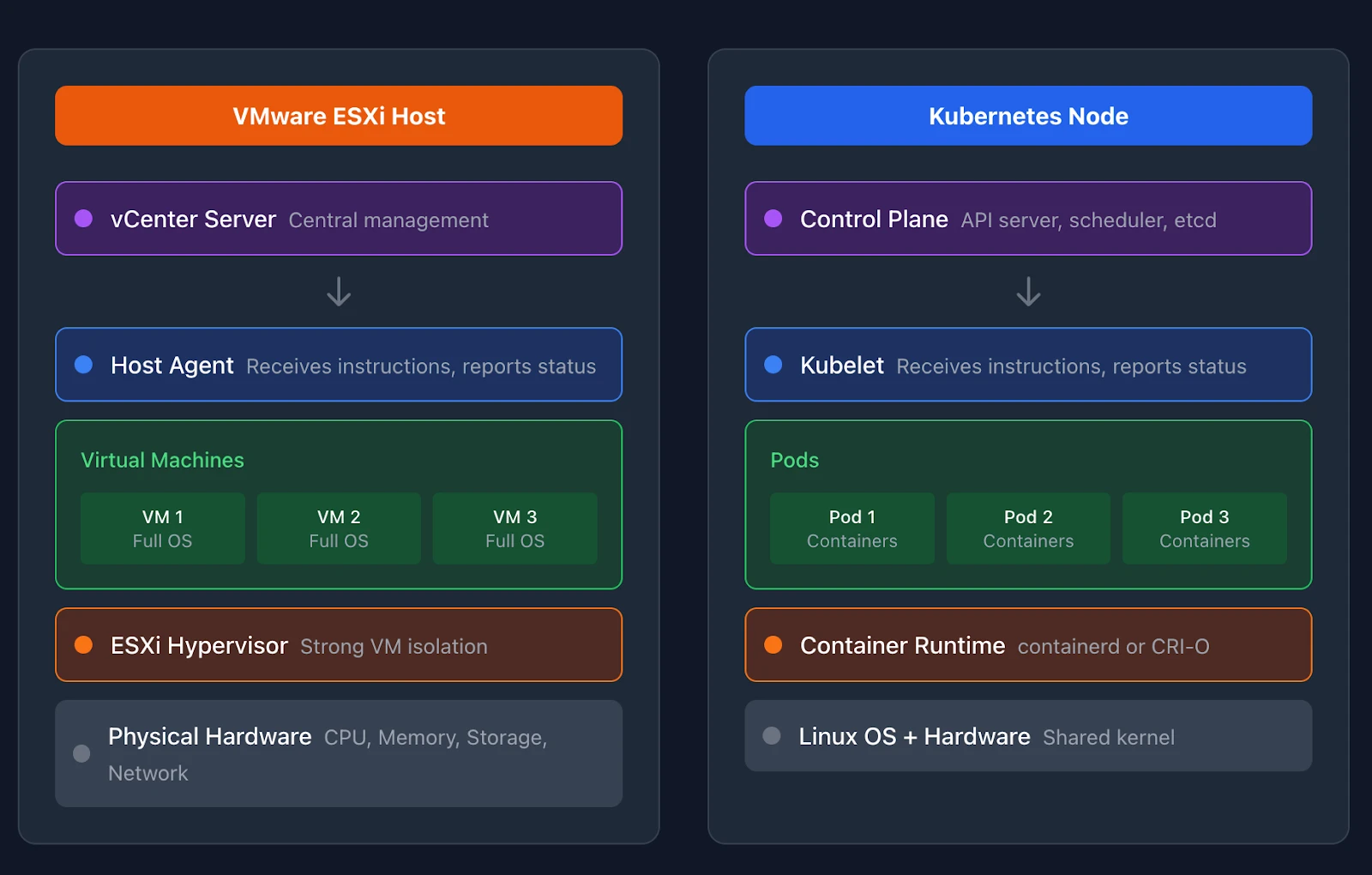 ESXi Hosts vs Kubernetes Nodes
