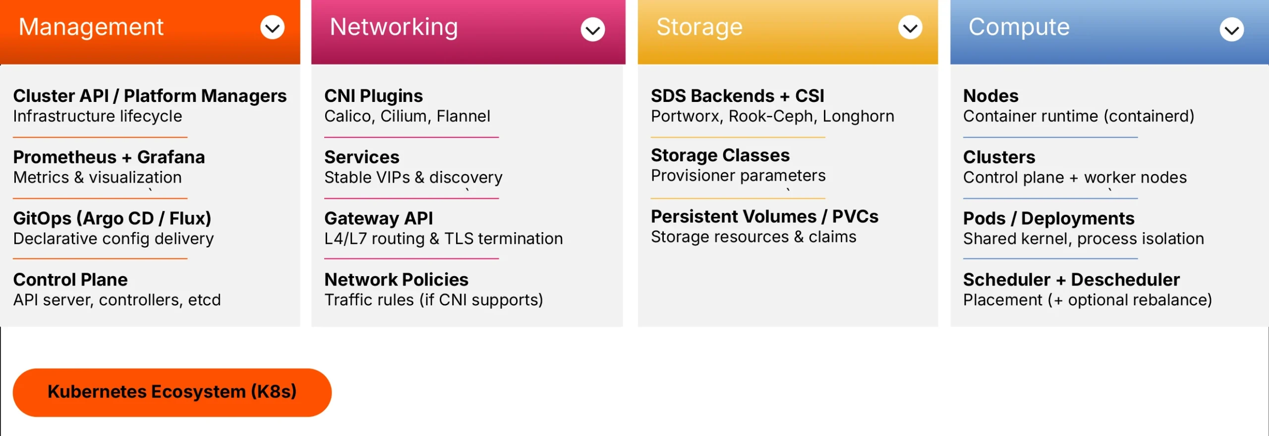Kubernetes Cloud Native Stack