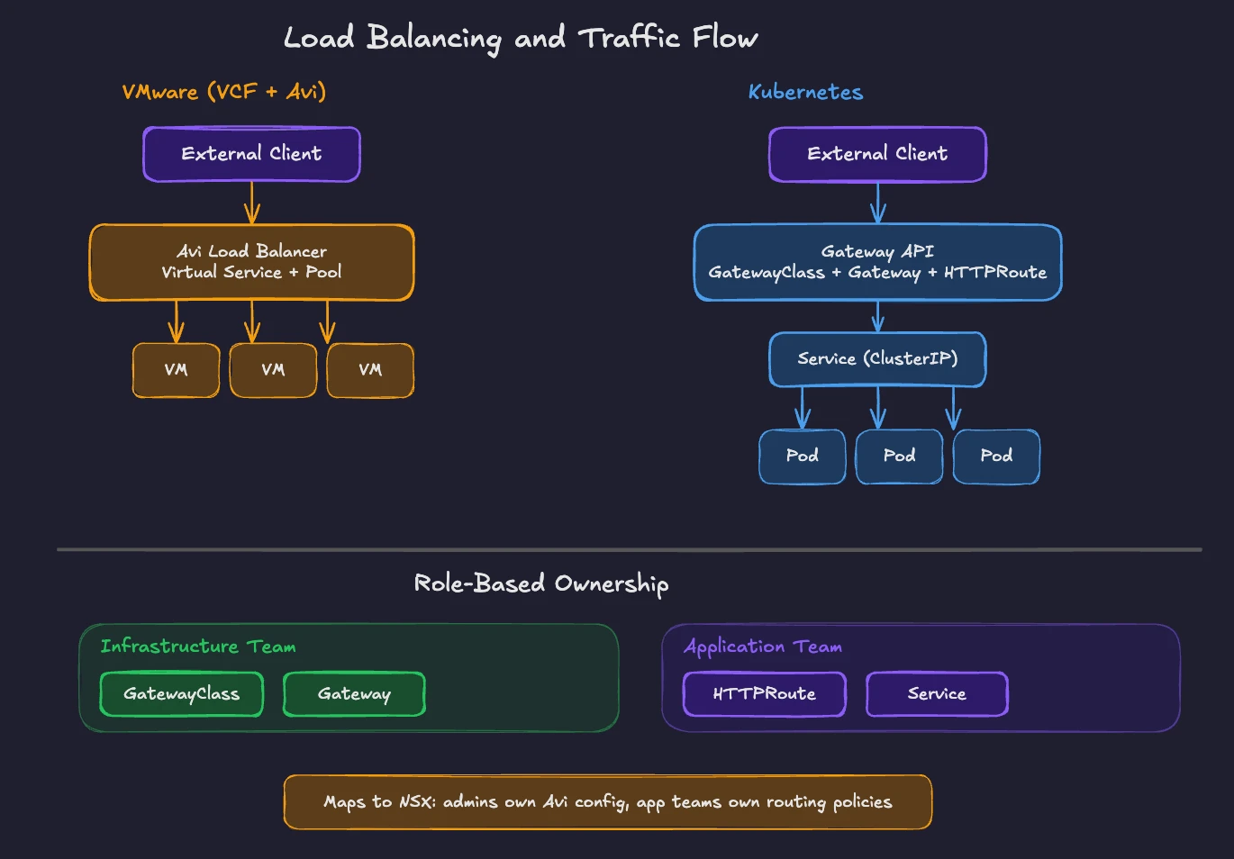 Load balancing and traffic flow