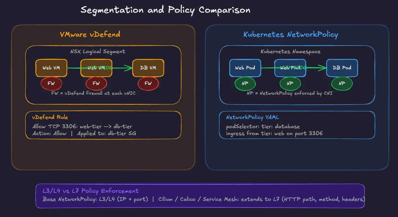 Segmentation and policy