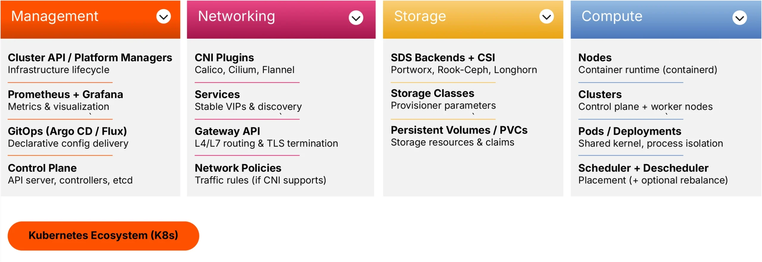 The Kubernetes Cloud Native Stack