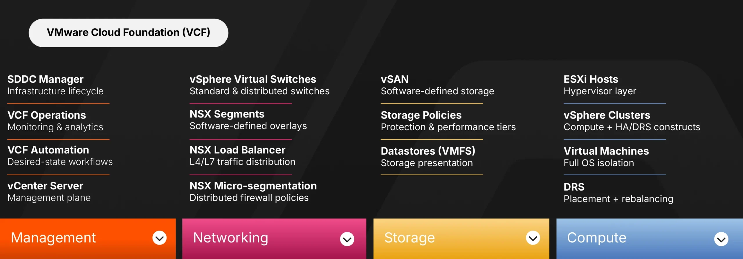 VMware Cloud Foundation Stack