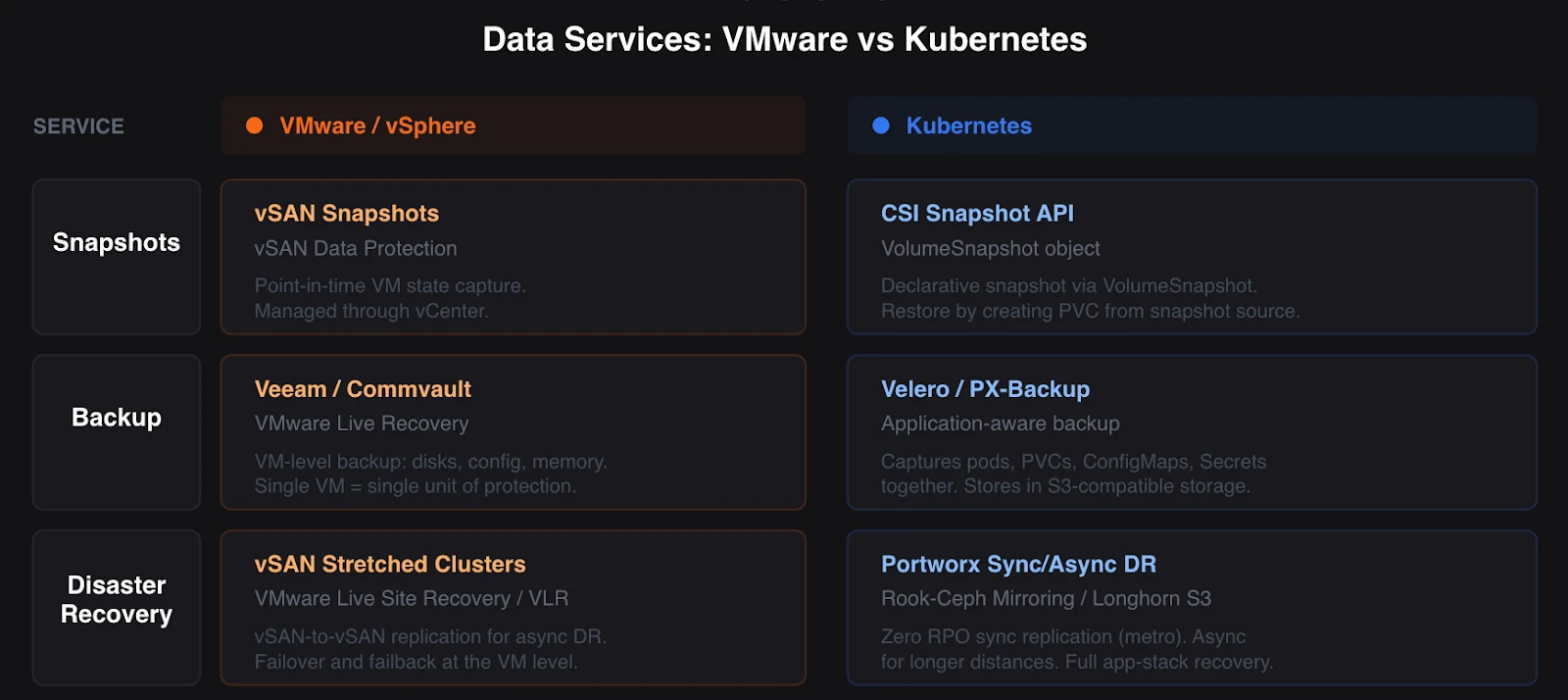 data service vmware vs kubernetes