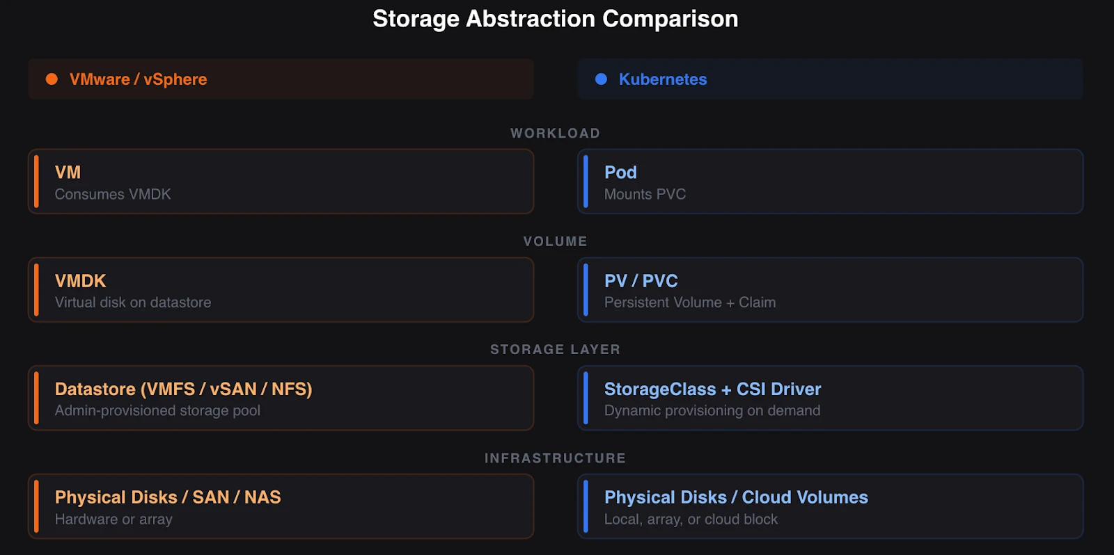 storage abstraction comparison