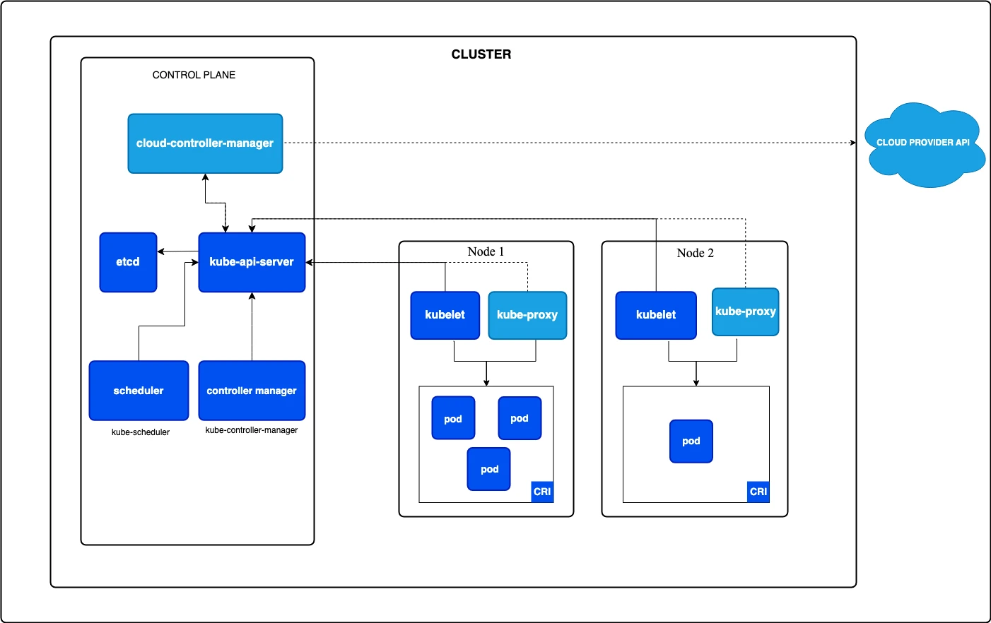 vCenter vs Kubernetes API Server