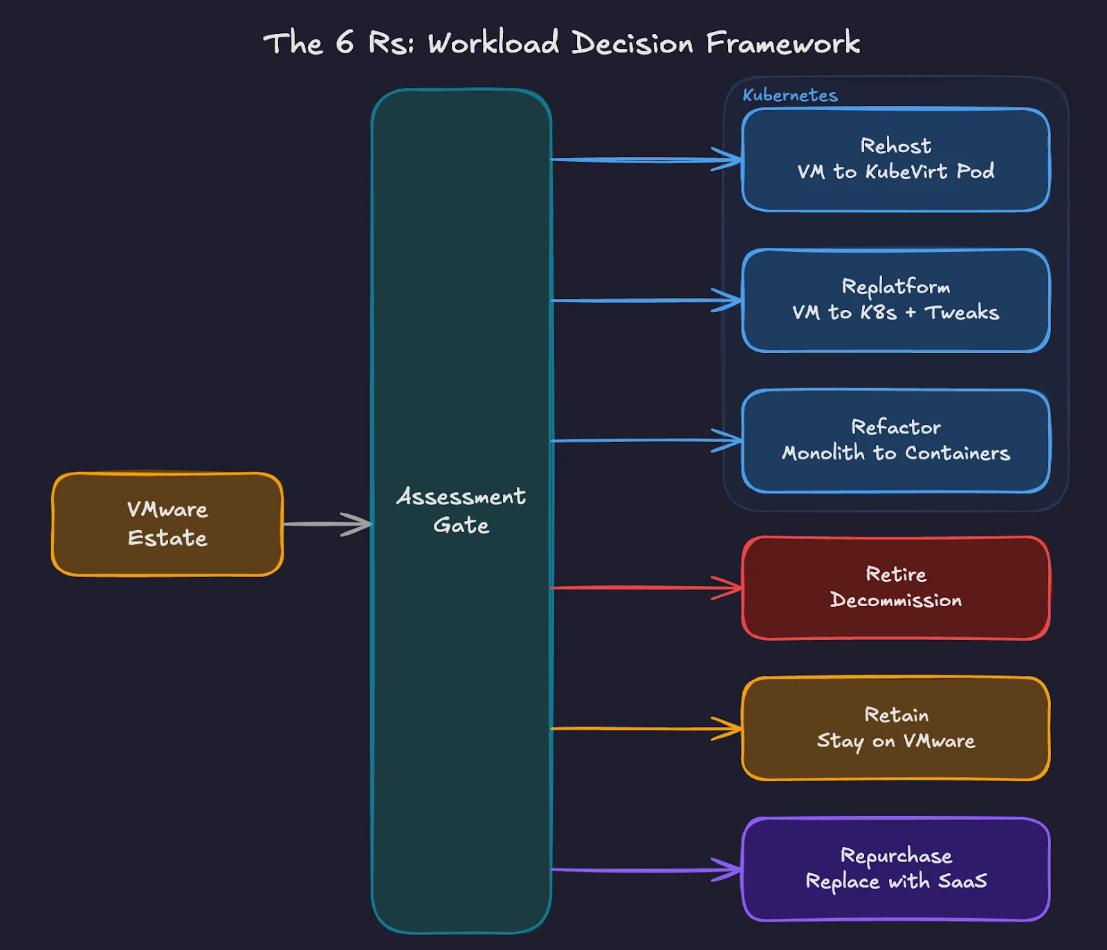 6 Rs workload decision framework