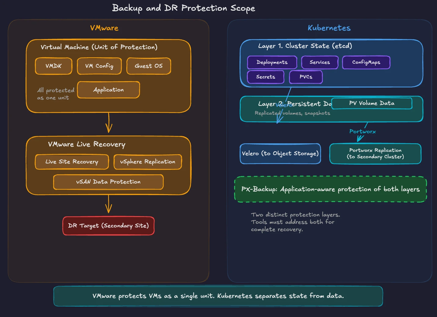 Back up & DR protection scope