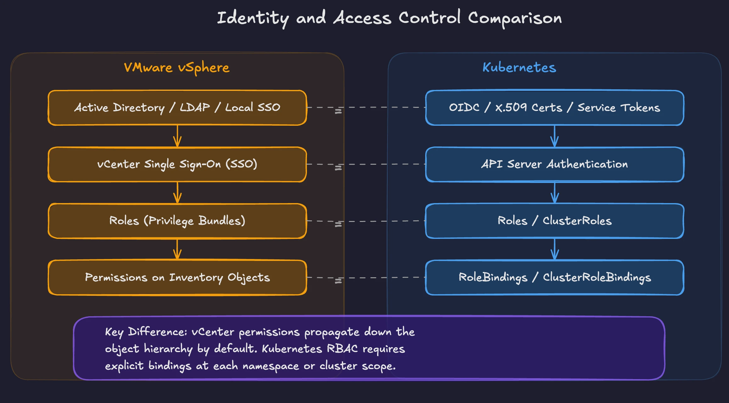 Identity and Access Control