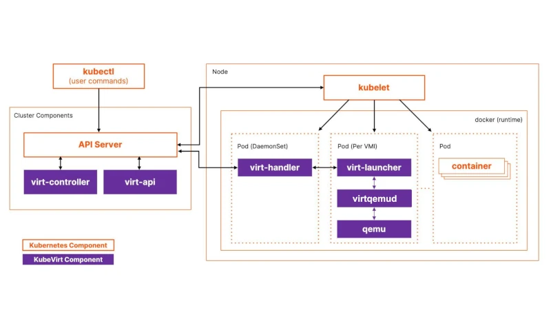 KubeVirt run inside Kubernetes