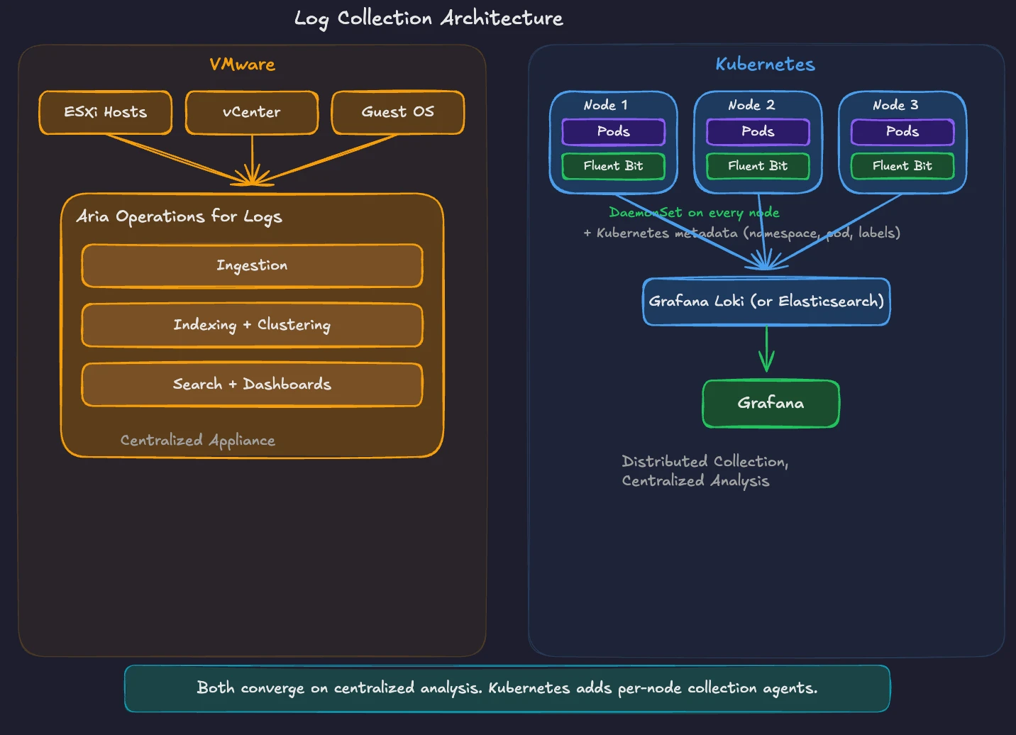 Log collection architecture