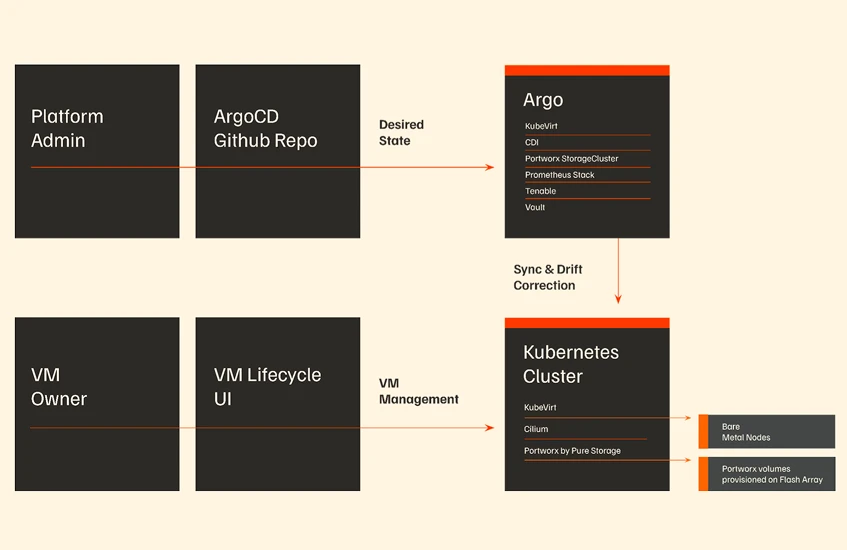 Migrating from VMware to KubeVirt