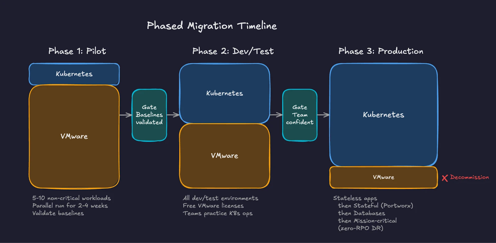 Phased migration timelines
