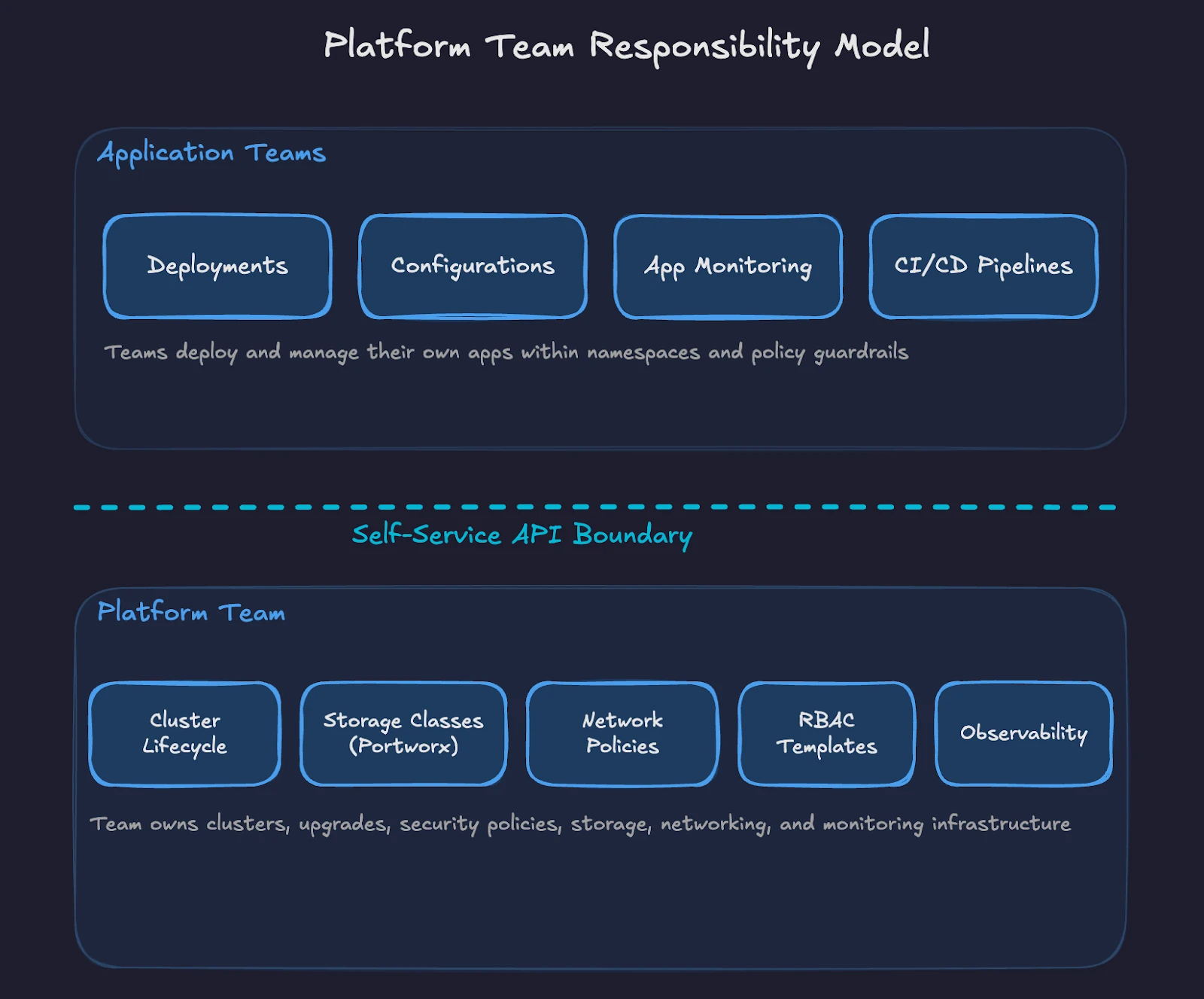 Platform team responsibility model