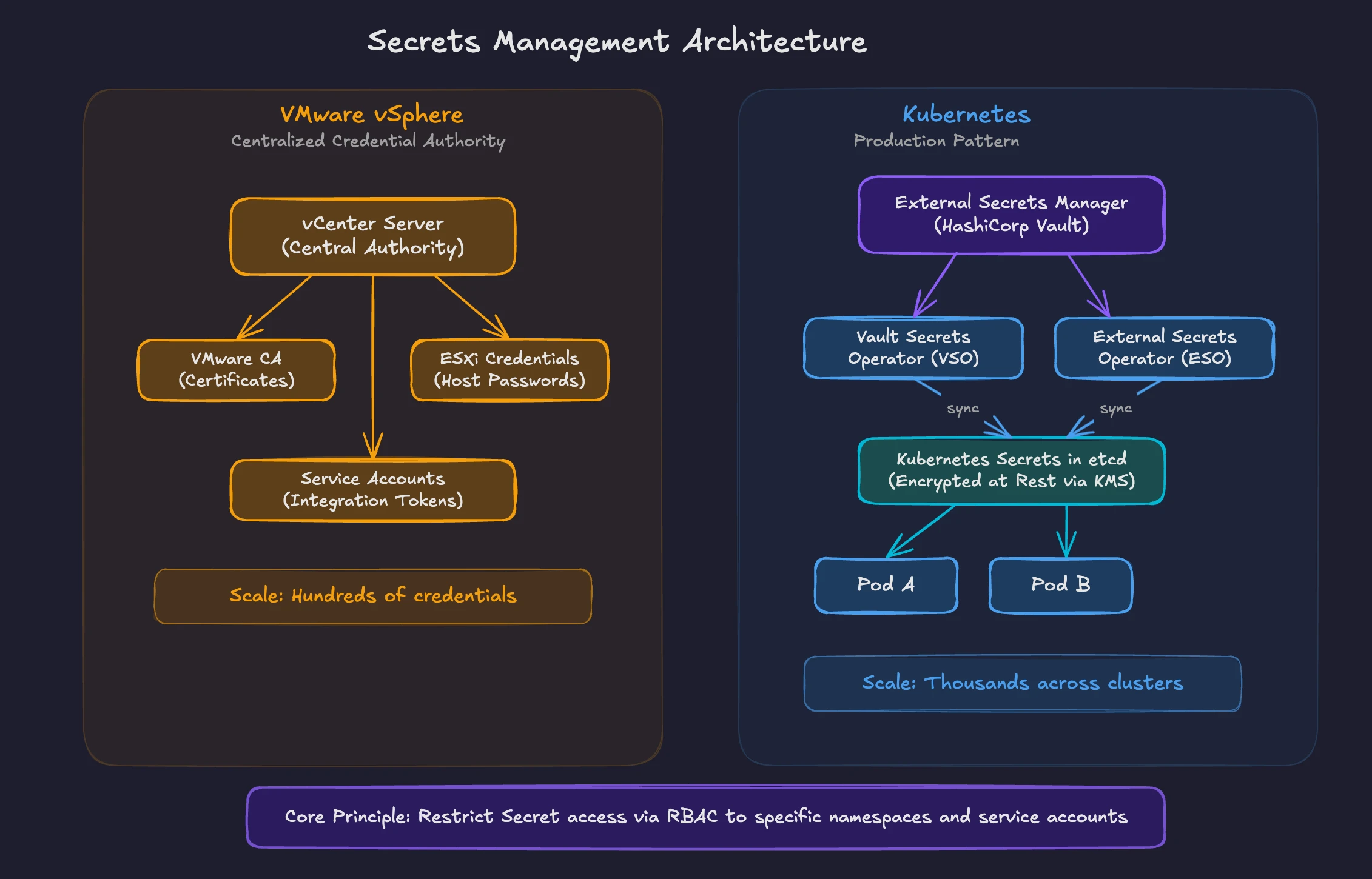 Secrets Management