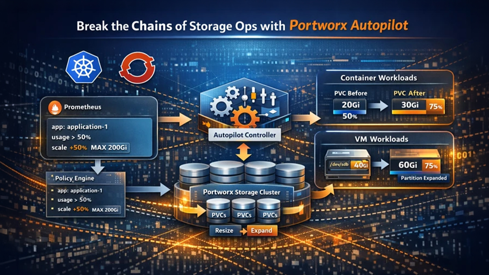 Break the Chains of Storage Ops with Portworx Autopilot