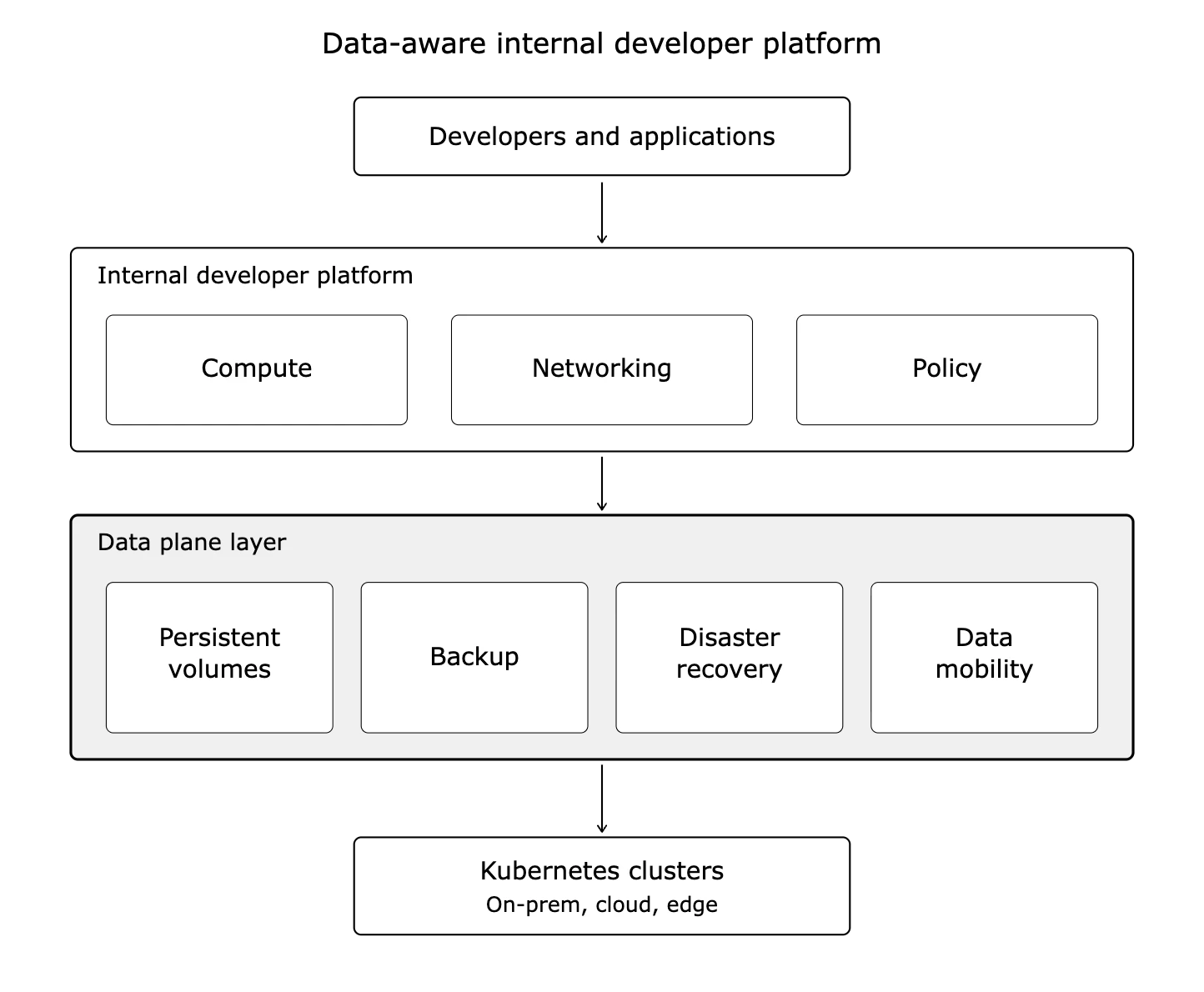 Data aware internal developer platform