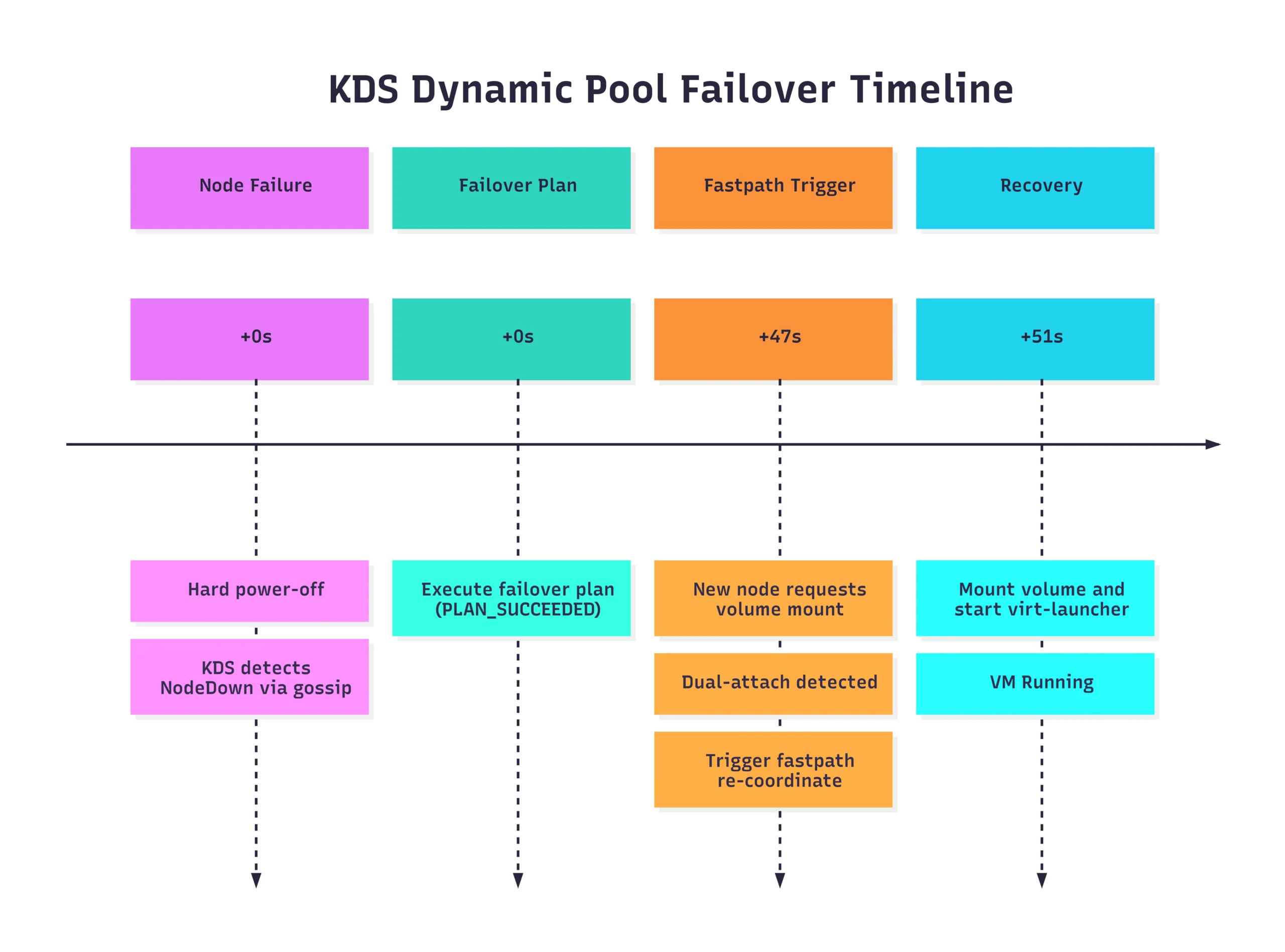 KDS Dynamic pool failover