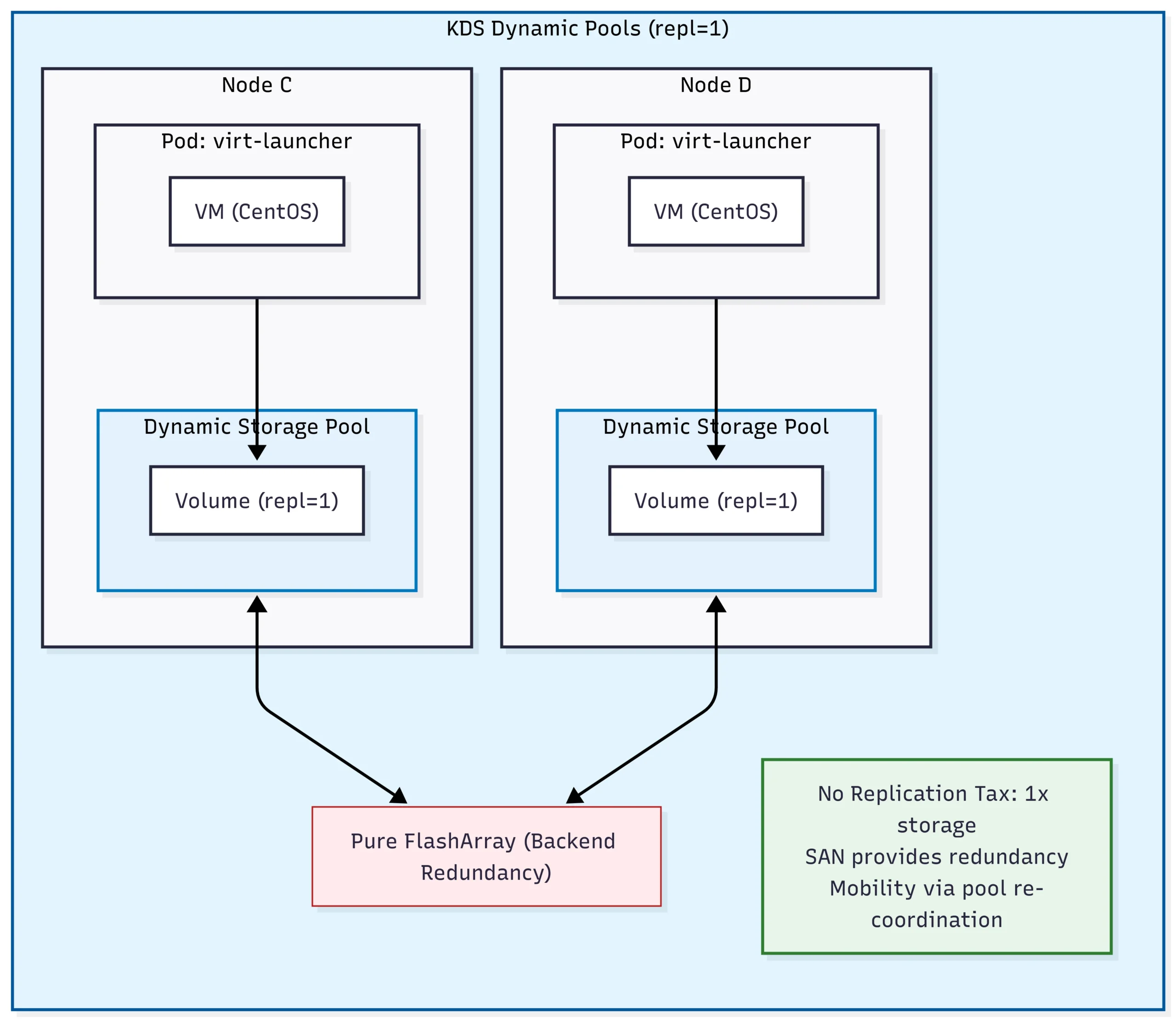 KDS Dynamic pools