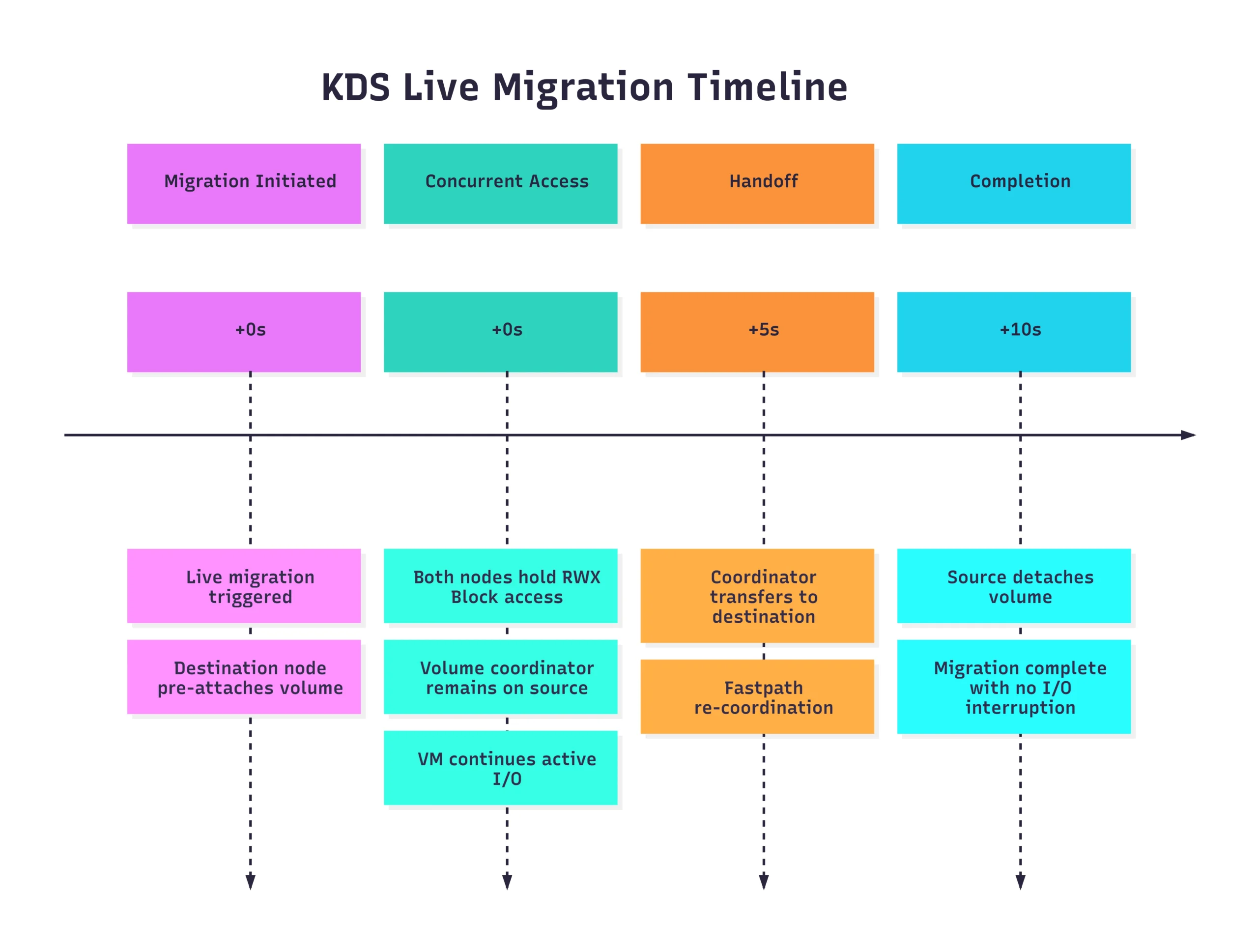 KDS live migration timeline
