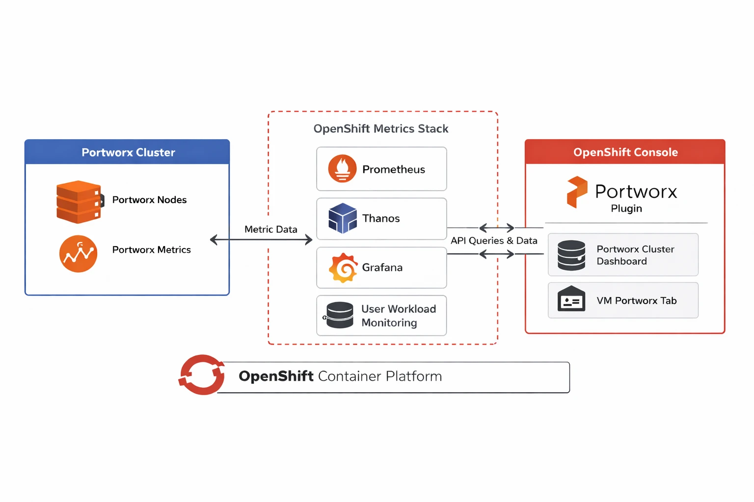 OpenShift container platform