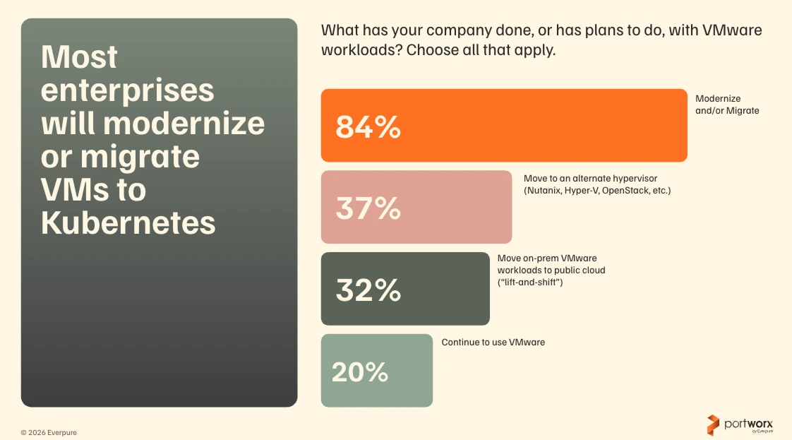 VMware Cost Pressures Accelerating the Path to Modernization
