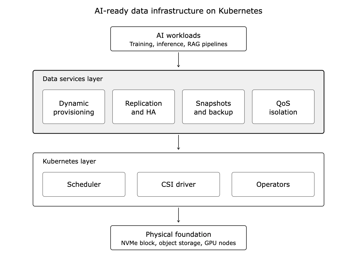 AI ready data infra on k8s
