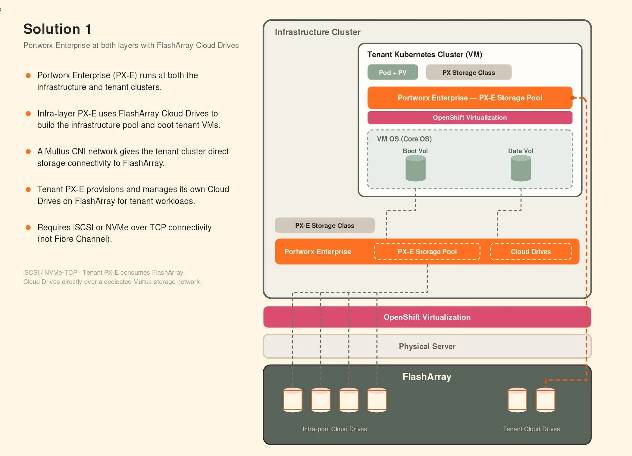 Portworx Enterprise with FlashArray Cloud Drives