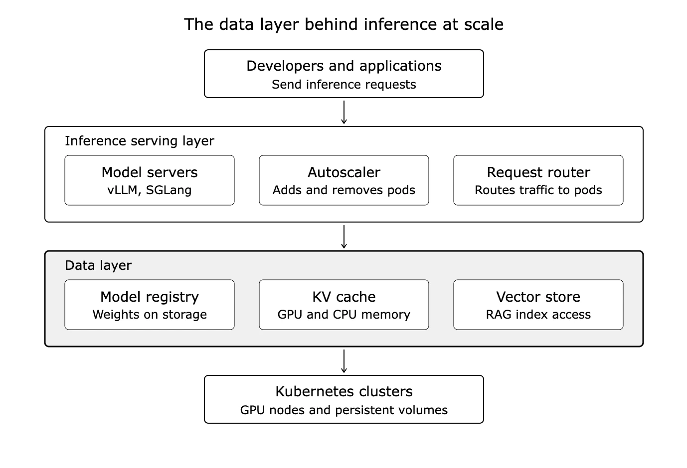 data layer behind inference at scale