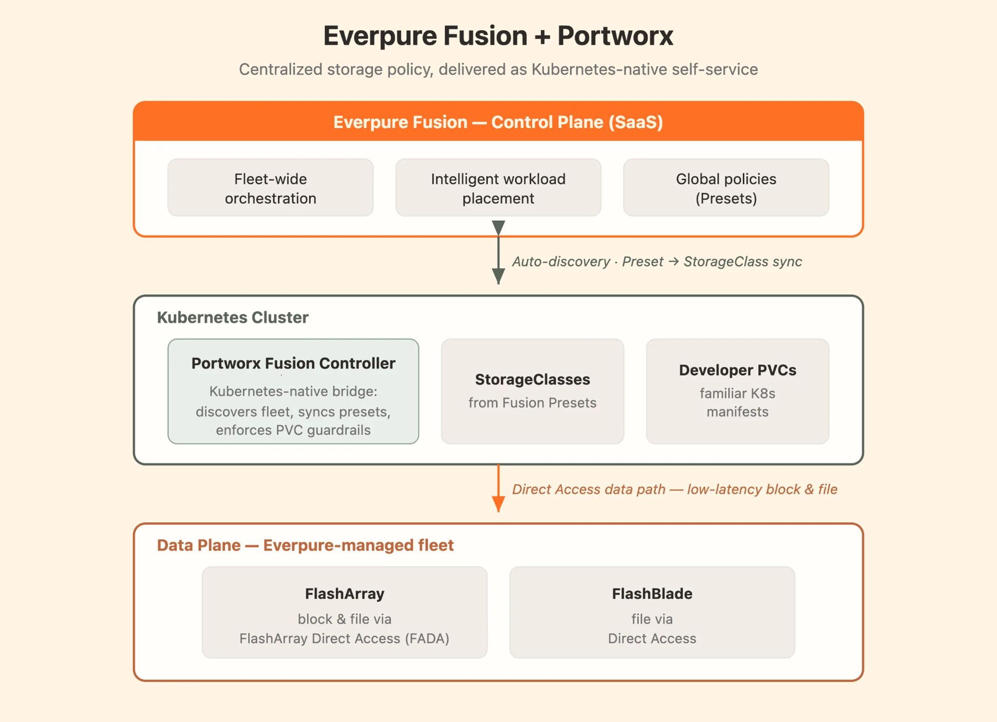 Everpure Fusion & Portworx
